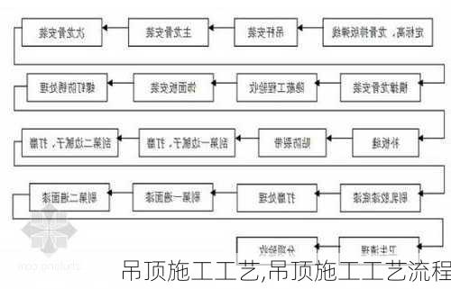 吊顶施工工艺,吊顶施工工艺流程