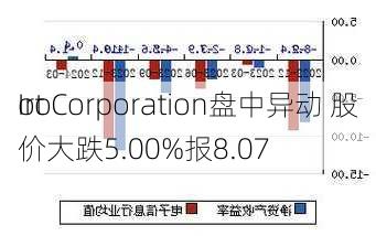 Iro
ot Corporation盘中异动 股价大跌5.00%报8.07
