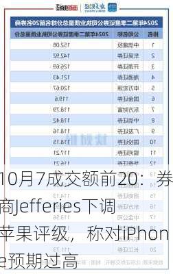 10月7成交额前20：券商Jefferies下调苹果评级，称对iPhone预期过高