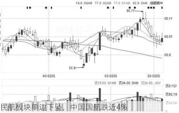 民航板块单边下坠，中国国航跌近4%