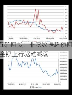 五矿期货：非农数据超预期 金银上行驱动减弱