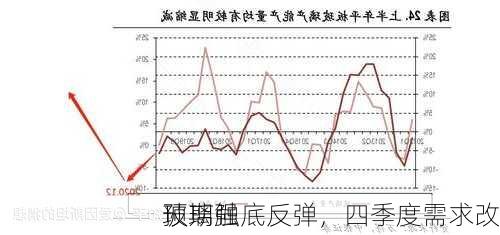 玻璃触底反弹，四季度需求改
预期强