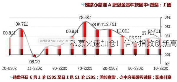 私募火速加仓！信心指数创新高