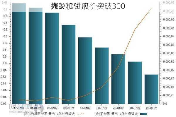 拖拉机供应
涨2.10% 股价突破300
大关