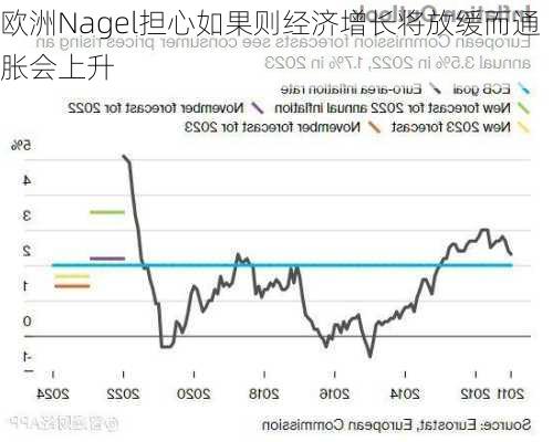 欧洲Nagel担心如果则经济增长将放缓而通胀会上升