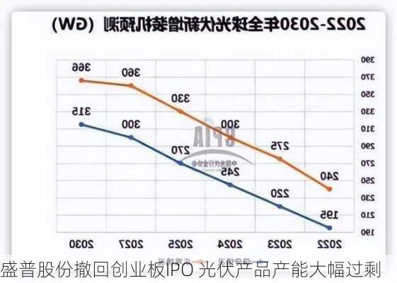 盛普股份撤回创业板IPO 光伏产品产能大幅过剩