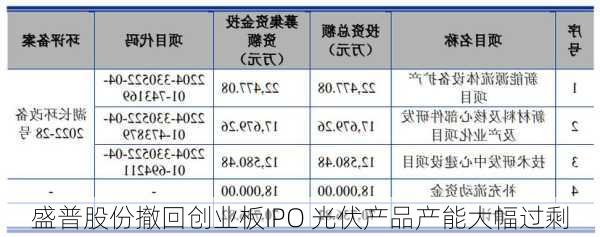 盛普股份撤回创业板IPO 光伏产品产能大幅过剩