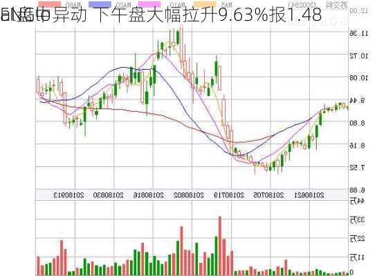 ENGlo
al盘中异动 下午盘大幅拉升9.63%报1.48
