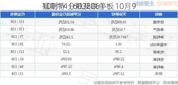 福斯特（603806）：10月9
10时14分触及跌停板