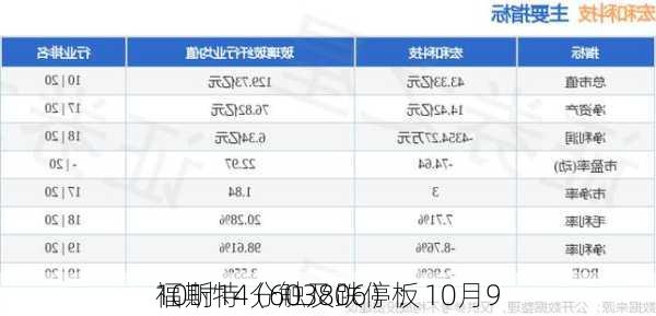 福斯特（603806）：10月9
10时14分触及跌停板