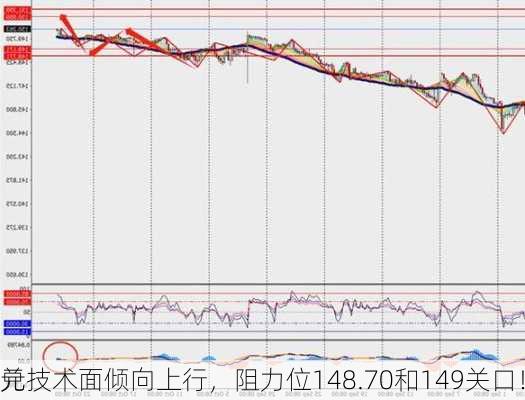 
兑
元技术面倾向上行，阻力位148.70和149关口！