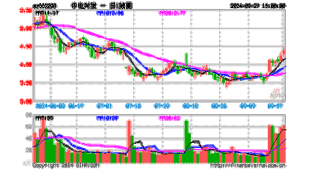 中电兴发（002298）：10月9
11时22分触及跌停板