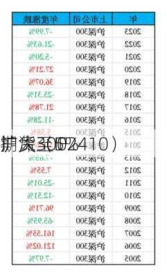 沪深300
期货（IF2410）
扩大至5%