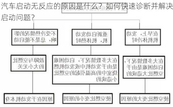 汽车启动无反应的原因是什么？如何快速诊断并解决启动问题？