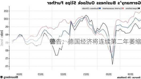 德
警告：德国经济将连续第二年萎缩