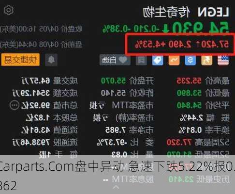 Carparts.Com盘中异动 急速下跌5.22%报0.862
