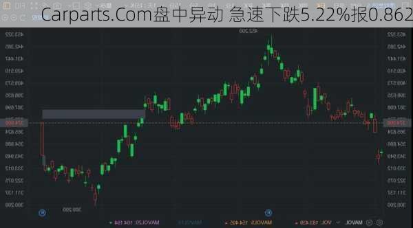 Carparts.Com盘中异动 急速下跌5.22%报0.862
