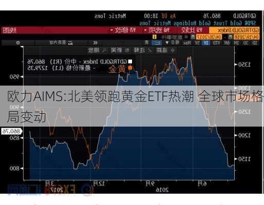 欧力AIMS:北美领跑黄金ETF热潮 全球市场格局变动