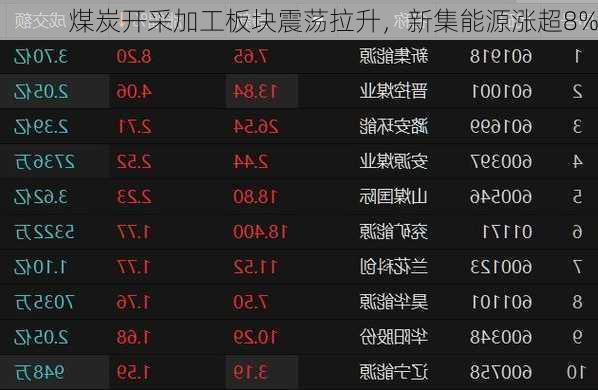 煤炭开采加工板块震荡拉升，新集能源涨超8%