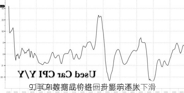 二手车等商品价格回升影响不大 
9月CPI数据或将进一步显示通胀下滑