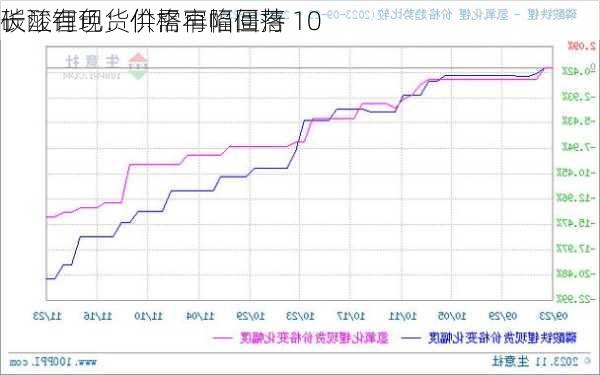 长江有色：供需再陷僵持 10
碳酸锂现货价格窄幅回落