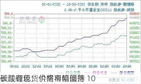 长江有色：供需再陷僵持 10
碳酸锂现货价格窄幅回落