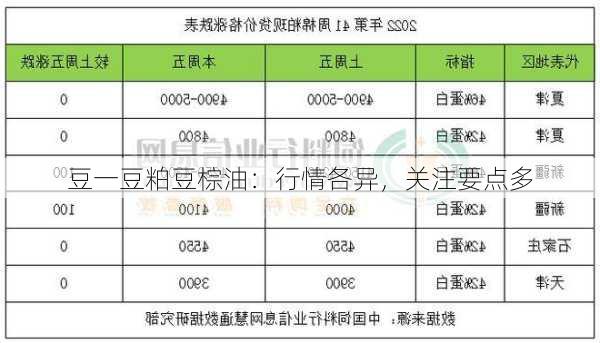 豆一豆粕豆棕油：行情各异，关注要点多