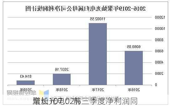 聚灿光电：前三季度净利润同
增长107.02%