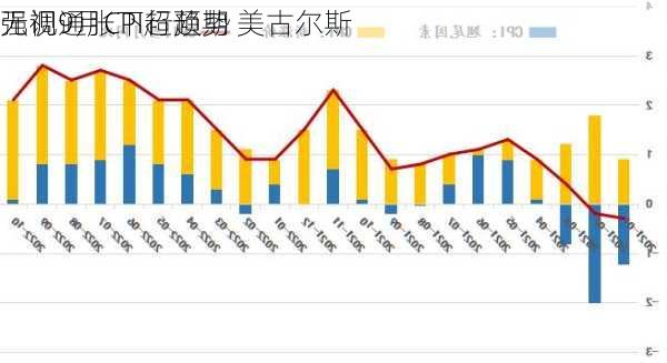 无视9月CPI超预期 美古尔斯
强调通胀下行趋势