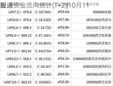 智通
股通资金流向统计(T+2)|10月11
