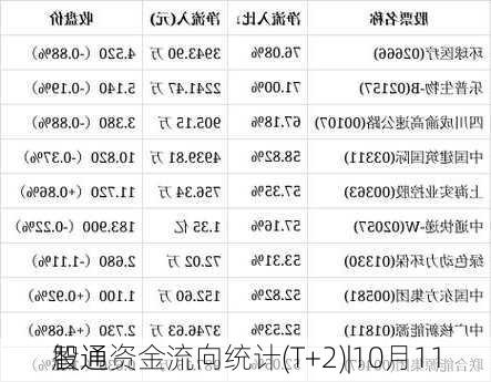 智通
股通资金流向统计(T+2)|10月11
