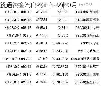 智通
股通资金流向统计(T+2)|10月11
