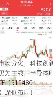 市场分化，科技创新仍为主线，半导体ETF（512480）逢低布局！