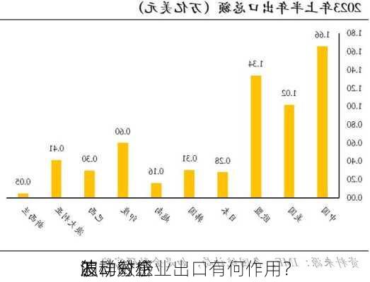 怎样分析
的
波动敏感
？
波动对企业出口有何作用？