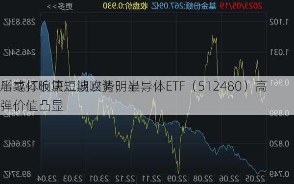 半导体板块短期回调明显，
后或打响第二波攻势，半导体ETF（512480）高弹价值凸显