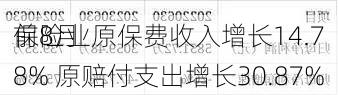 前8月
保险业原保费收入增长14.78% 原赔付支出增长30.87%