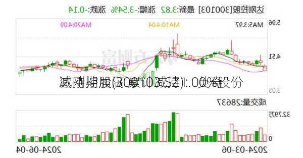 达刚控股(300103.SZ)：英奇
减持期届满 累计减持1.00%股份