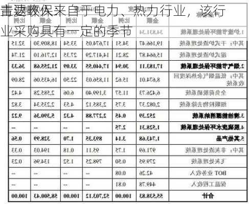 青达环保：
主要收入来自于电力、热力行业，该行业采购具有一定的季节
