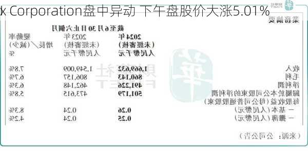 I
x Corporation盘中异动 下午盘股价大涨5.01%