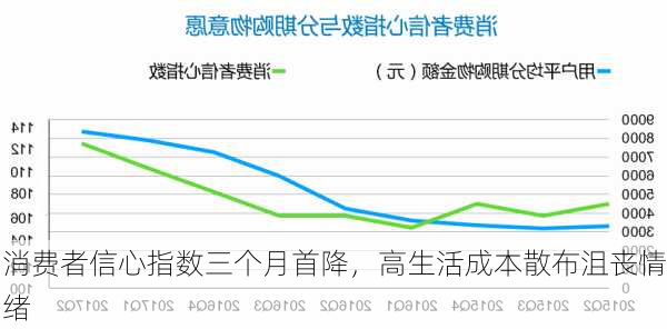 
消费者信心指数三个月首降，高生活成本散布沮丧情绪