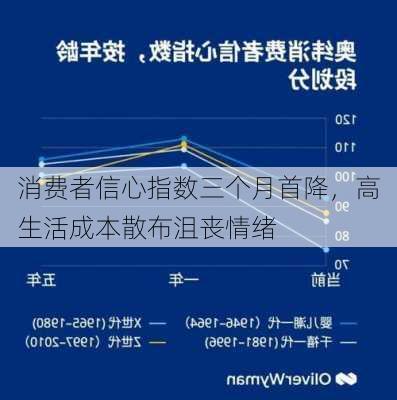 
消费者信心指数三个月首降，高生活成本散布沮丧情绪