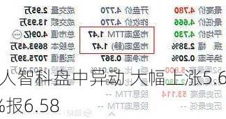 宜人智科盘中异动 大幅上涨5.62%报6.58
