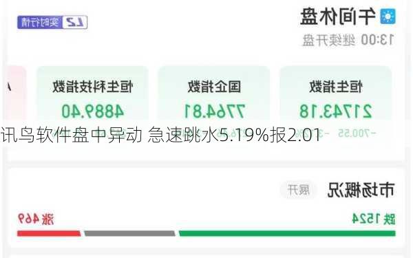 讯鸟软件盘中异动 急速跳水5.19%报2.01
