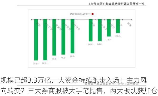 规模已超3.3万亿，大资金持续跑步入场！主力风向转变？三大券商股被大手笔抛售，两大板块获加仓