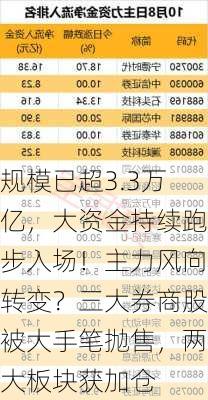 规模已超3.3万亿，大资金持续跑步入场！主力风向转变？三大券商股被大手笔抛售，两大板块获加仓