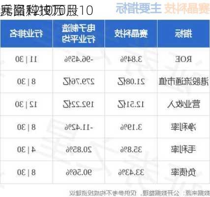 赛晶科技10月10
斥资12.9万
元回购10万股