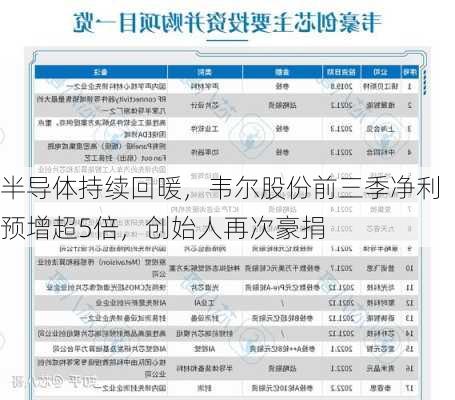 半导体持续回暖，韦尔股份前三季净利预增超5倍，创始人再次豪捐