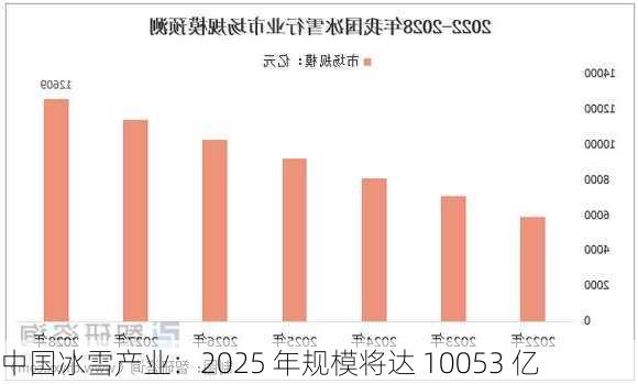 中国冰雪产业：2025 年规模将达 10053 亿