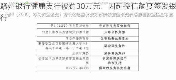 赣州银行健康支行被罚30万元：因超授信额度签发银行
