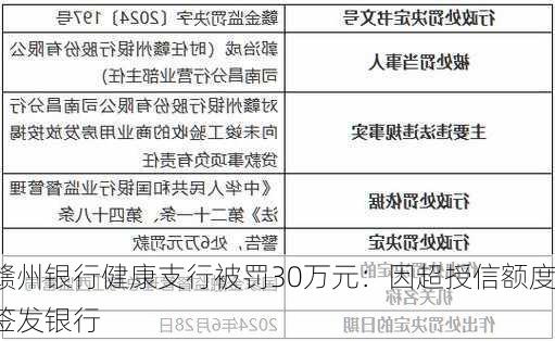 赣州银行健康支行被罚30万元：因超授信额度签发银行
